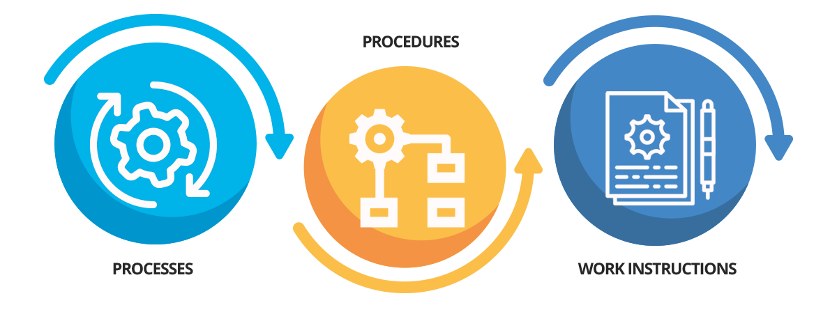 Benefits Of Procedures & Work Instructions In Manufacturing